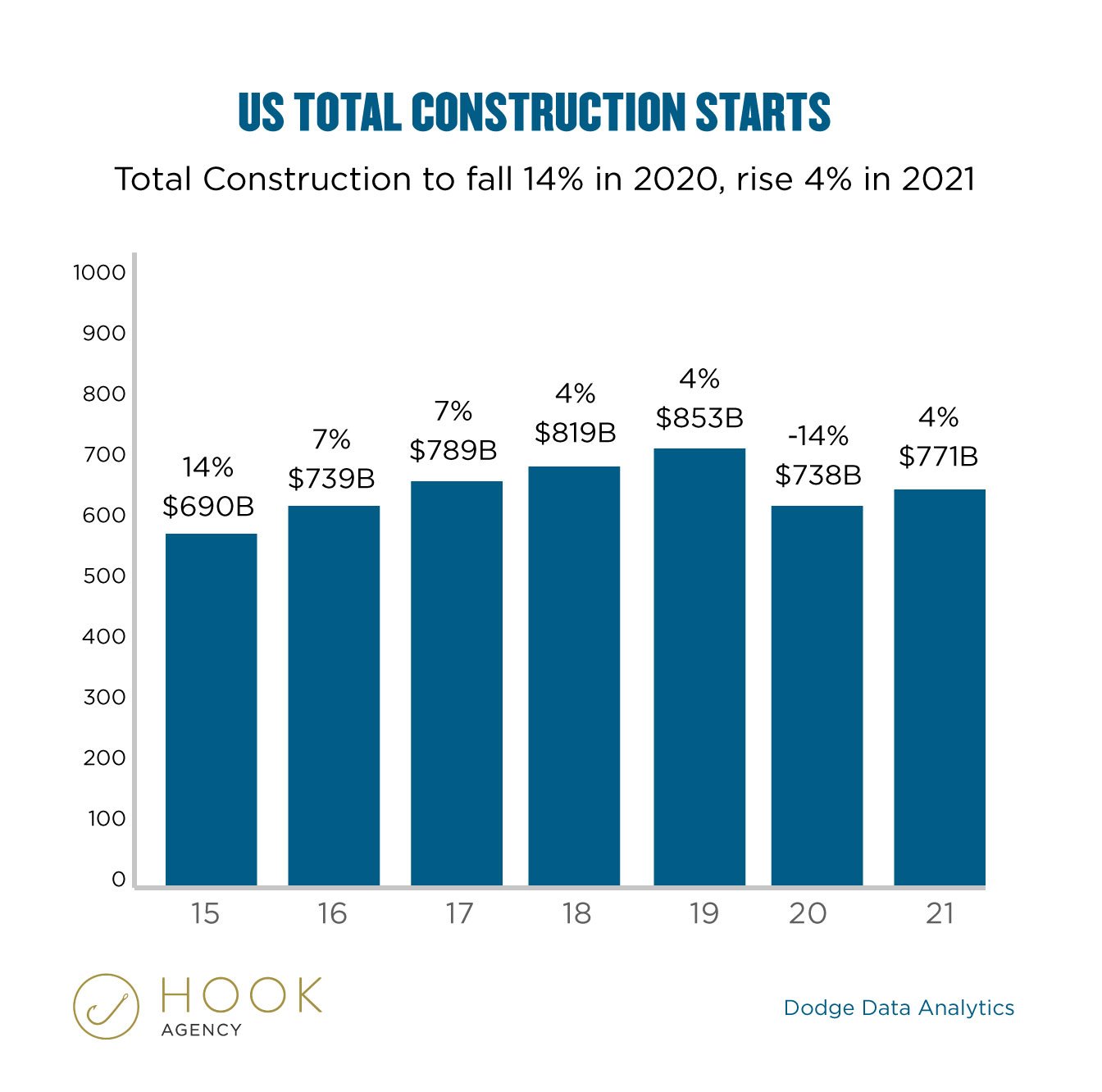 U.S. Total Construction Starts Data Outlook Industry 