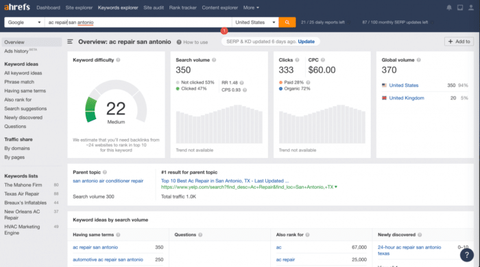 Ahrefs helps you find better SEO keywords