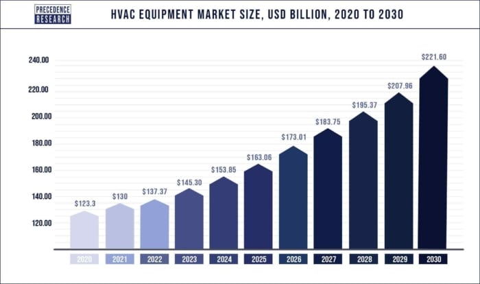 HVAC industry trends and innovations 2023