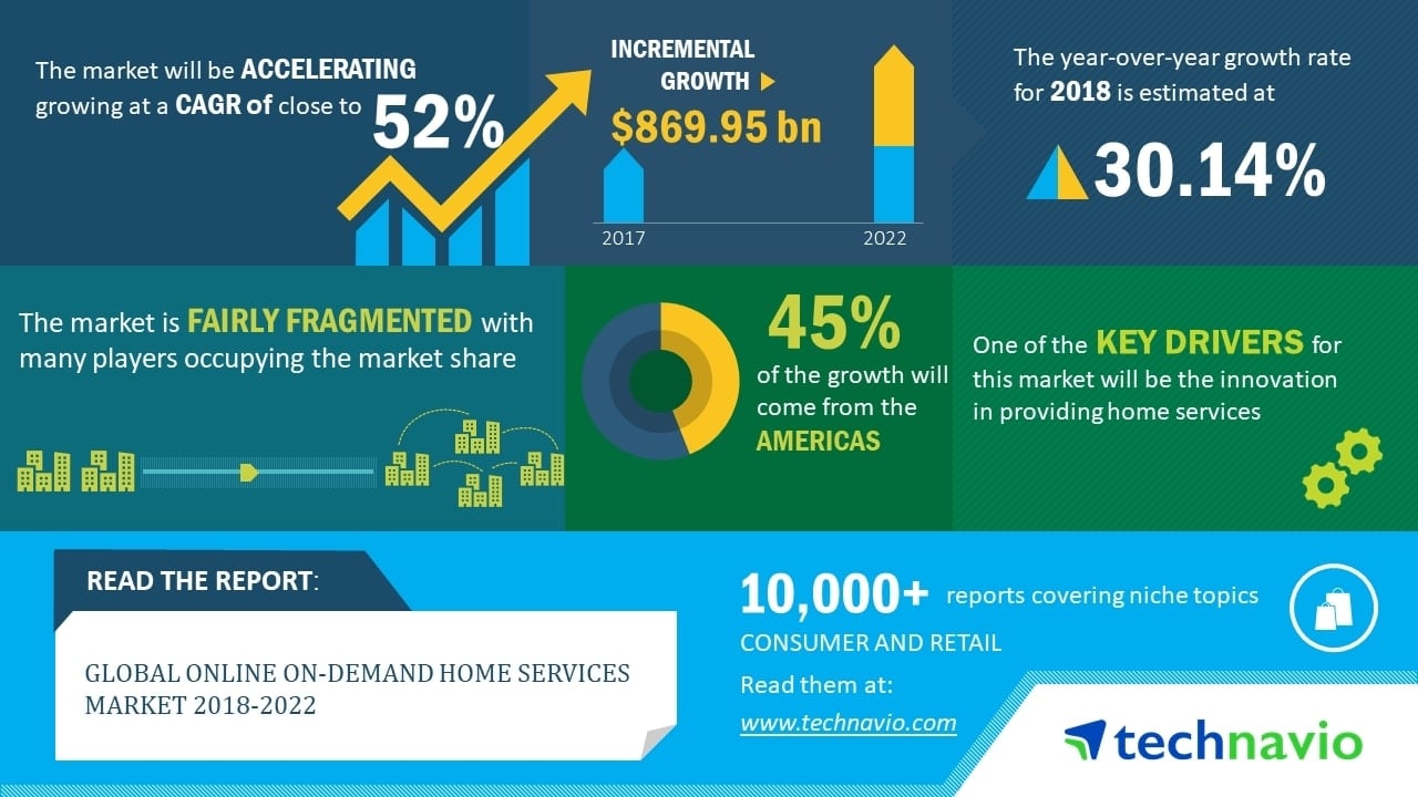 On Demand Home Services Market Statistics and Graphs