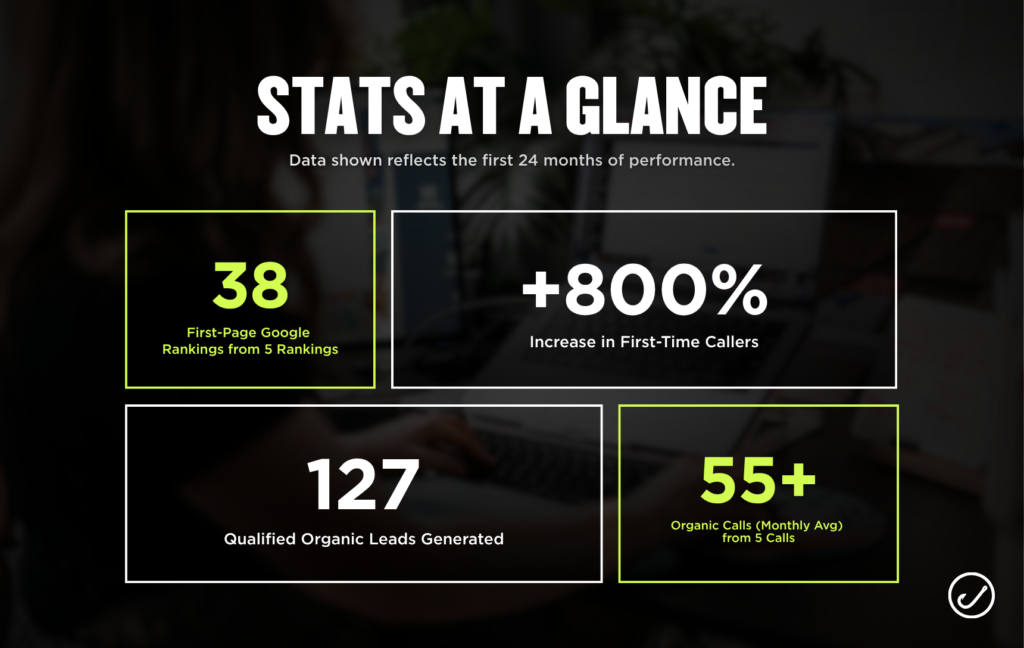 Bob's AC: 38 first-page Google rankings, 800% more first-time callers, 127 organic leads, and 55+ organic calls monthly.