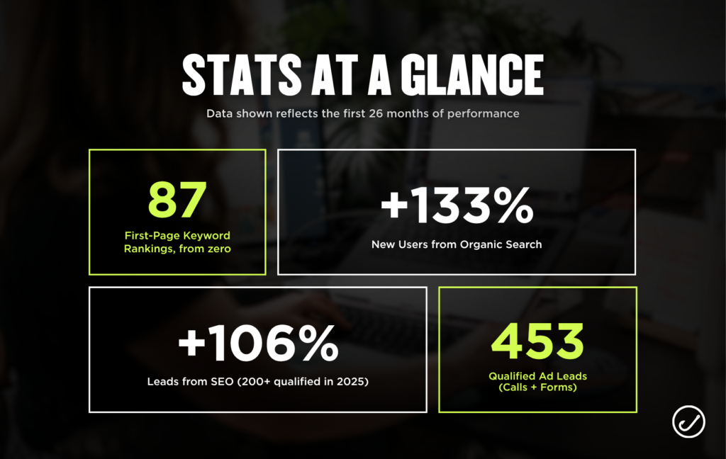 J-Tech Construction: 87 first-page keywords, +133% organic users, +106% SEO leads (200+ in 2025), 453 ad leads.