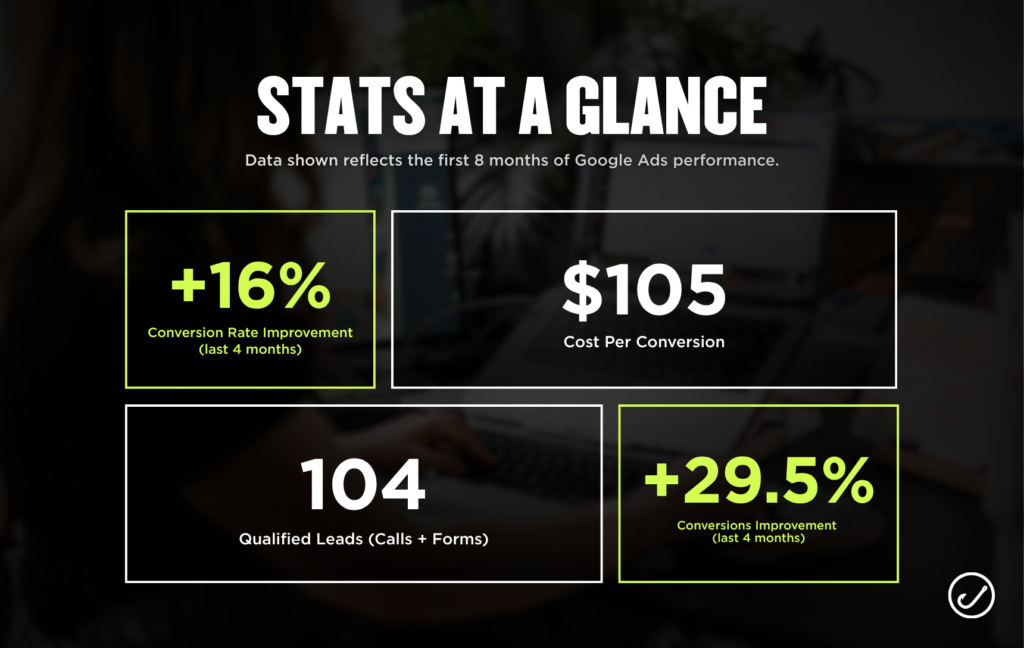 Panther HVAC: 16% higher conversion rate, $105 per conversion, 104 qualified leads, and 29.5% conversions boost in 4 months.