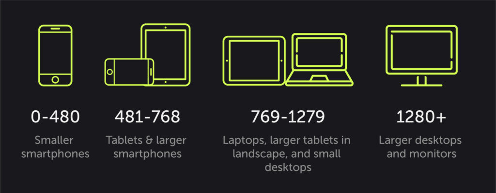 Infographic shows core website elements by screen width for smartphones, tablets, laptops, and desktops—optimize by device.