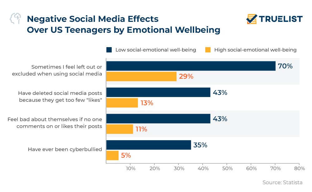 Negative social media effects on emotional wellbeing
