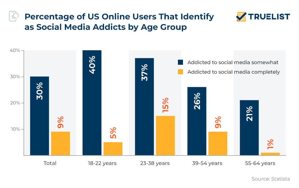 Percentage of US Online users that identify as social media addicts by age group