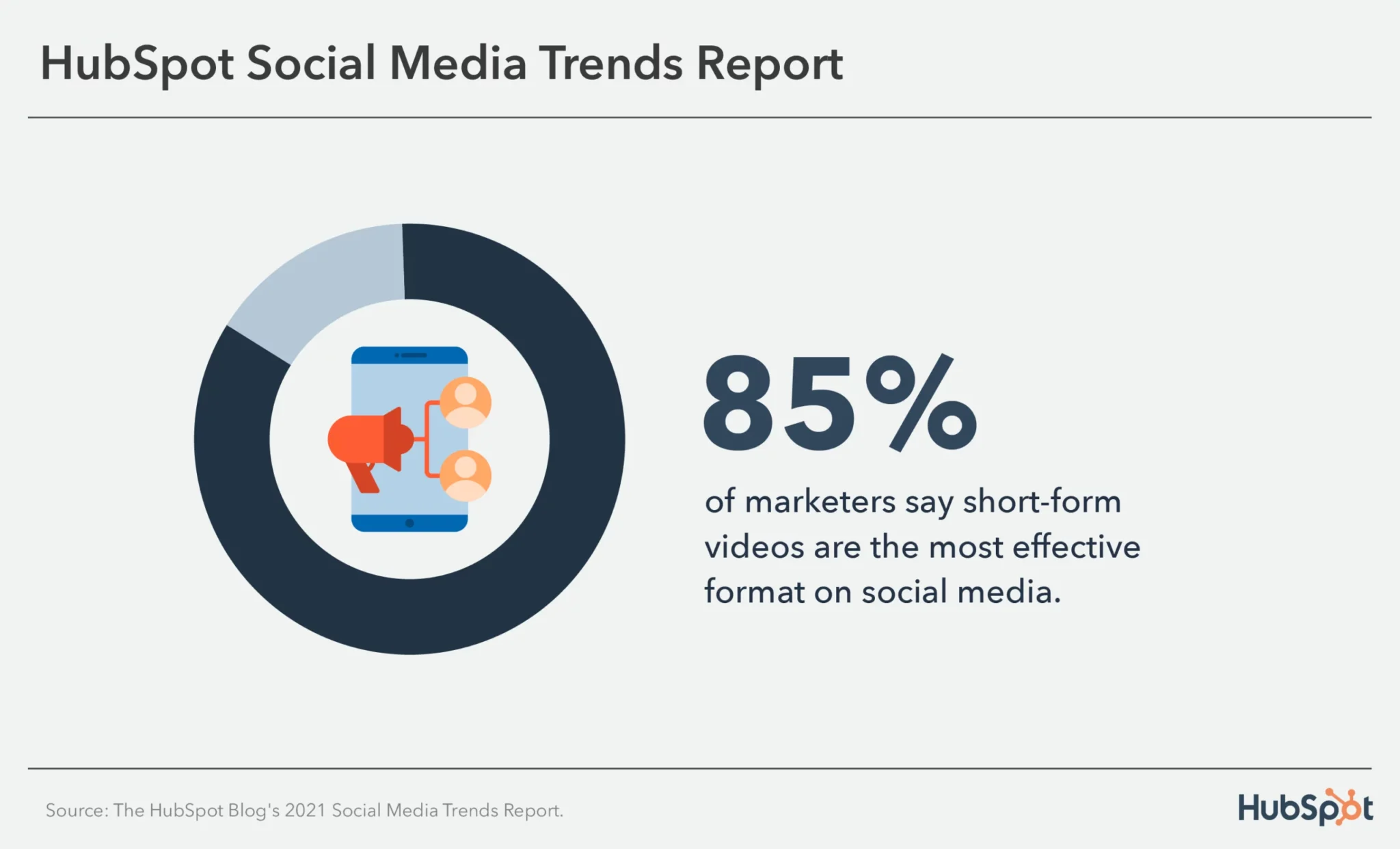 85% say short form video is the most effective format on social media - 2024 marketing statistics
