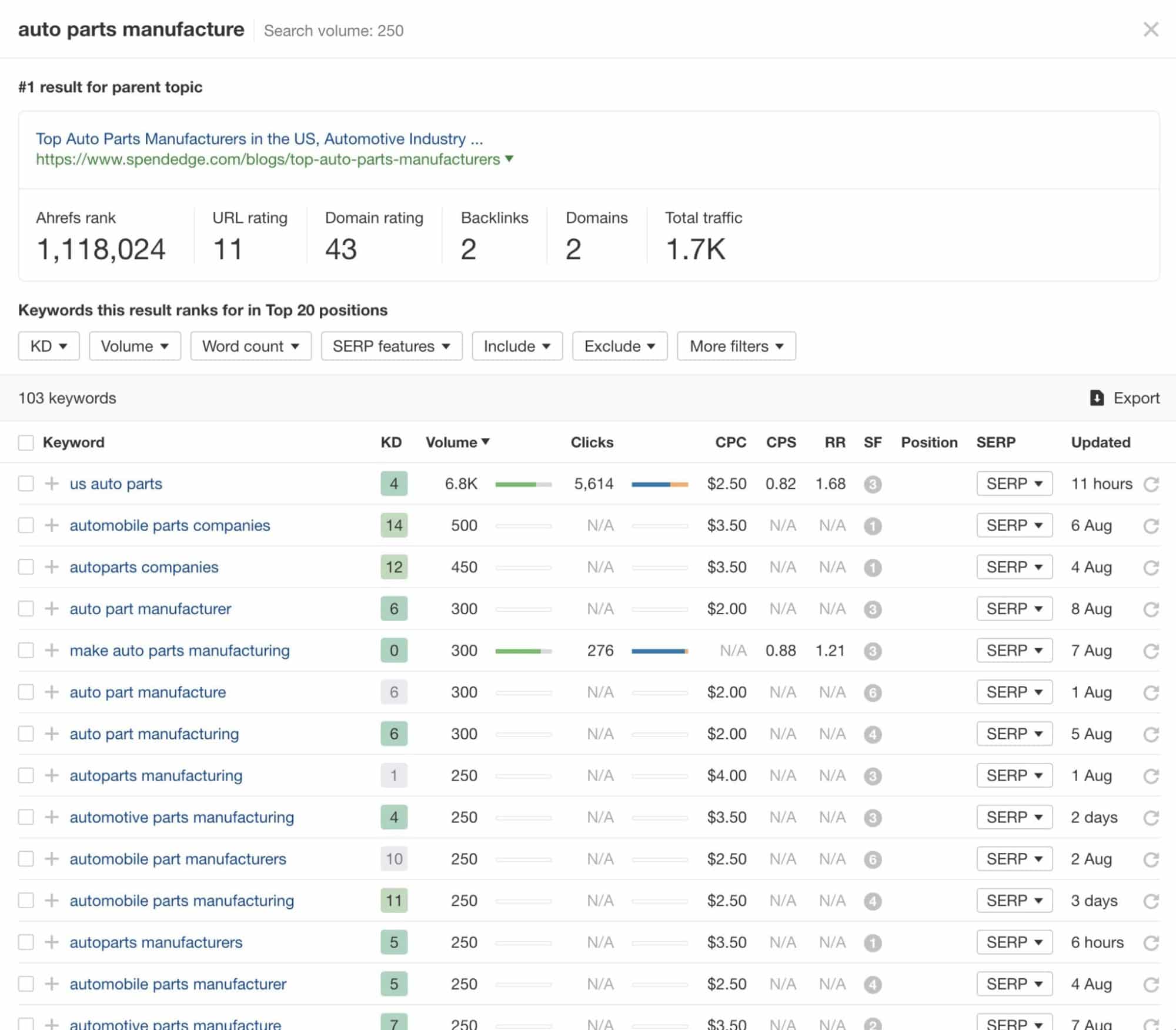 Auto Parts Manufacturing Keywords for SEO