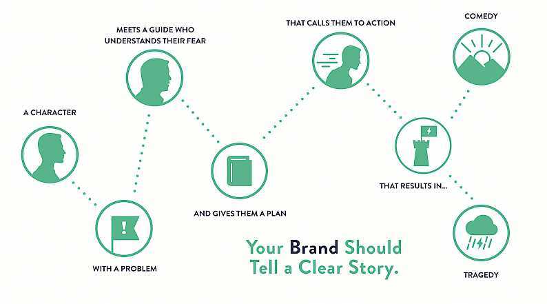 Formula for creating a Story Brand