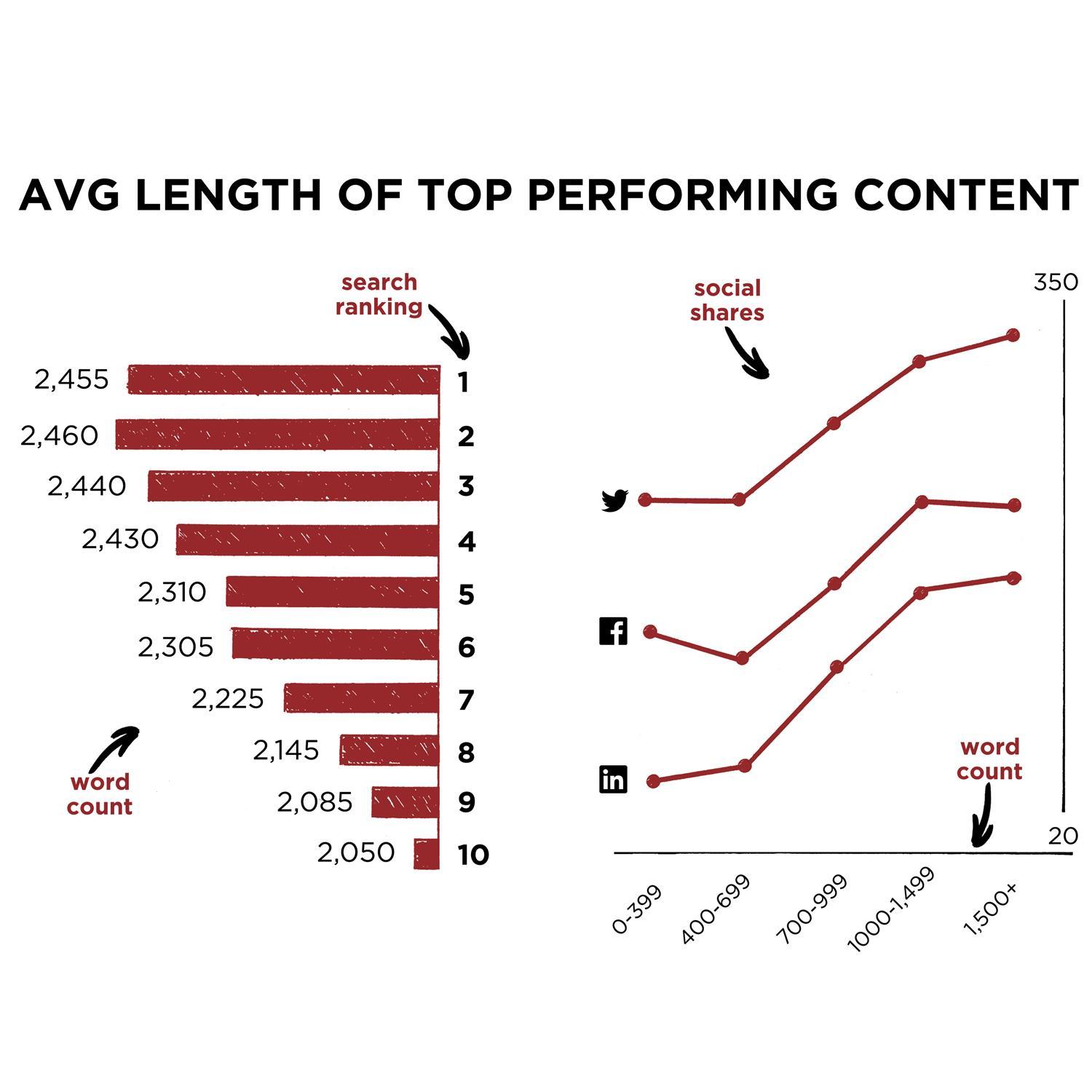 Average length of top performing content