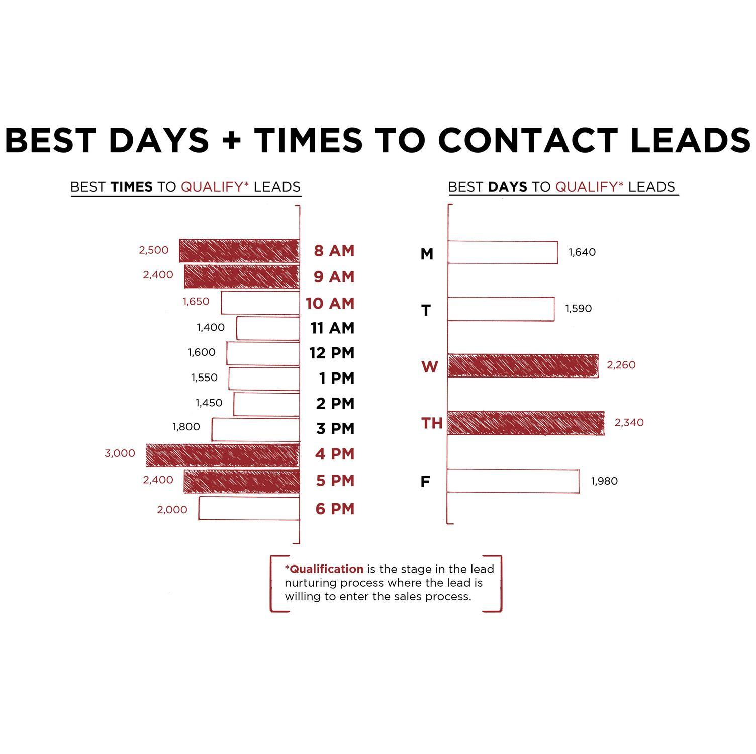 Best days and times to contact leads