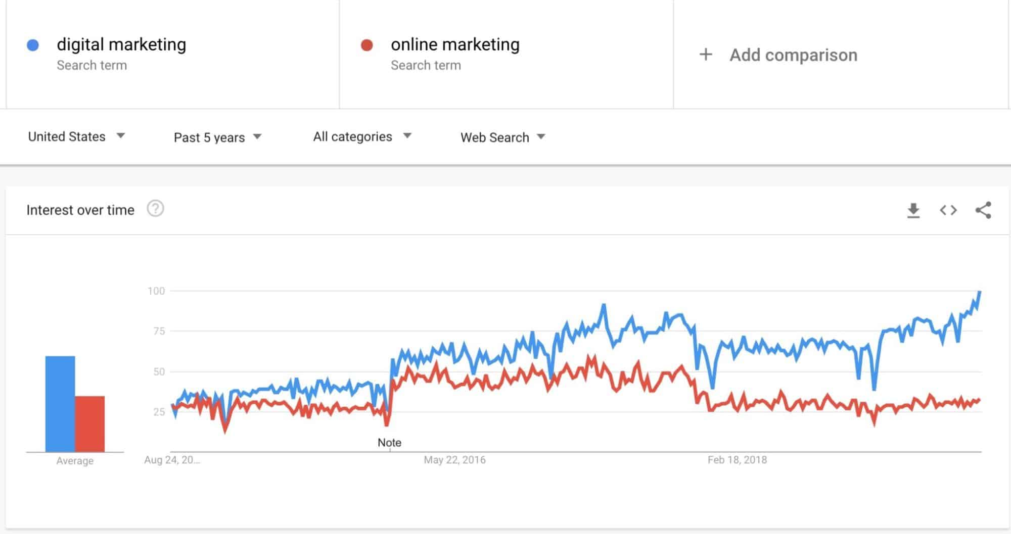 Digital Marketing vs. Online Marketing