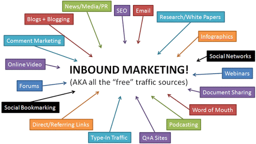 Inbound marketing is all of the free ways to get website traffic and leads