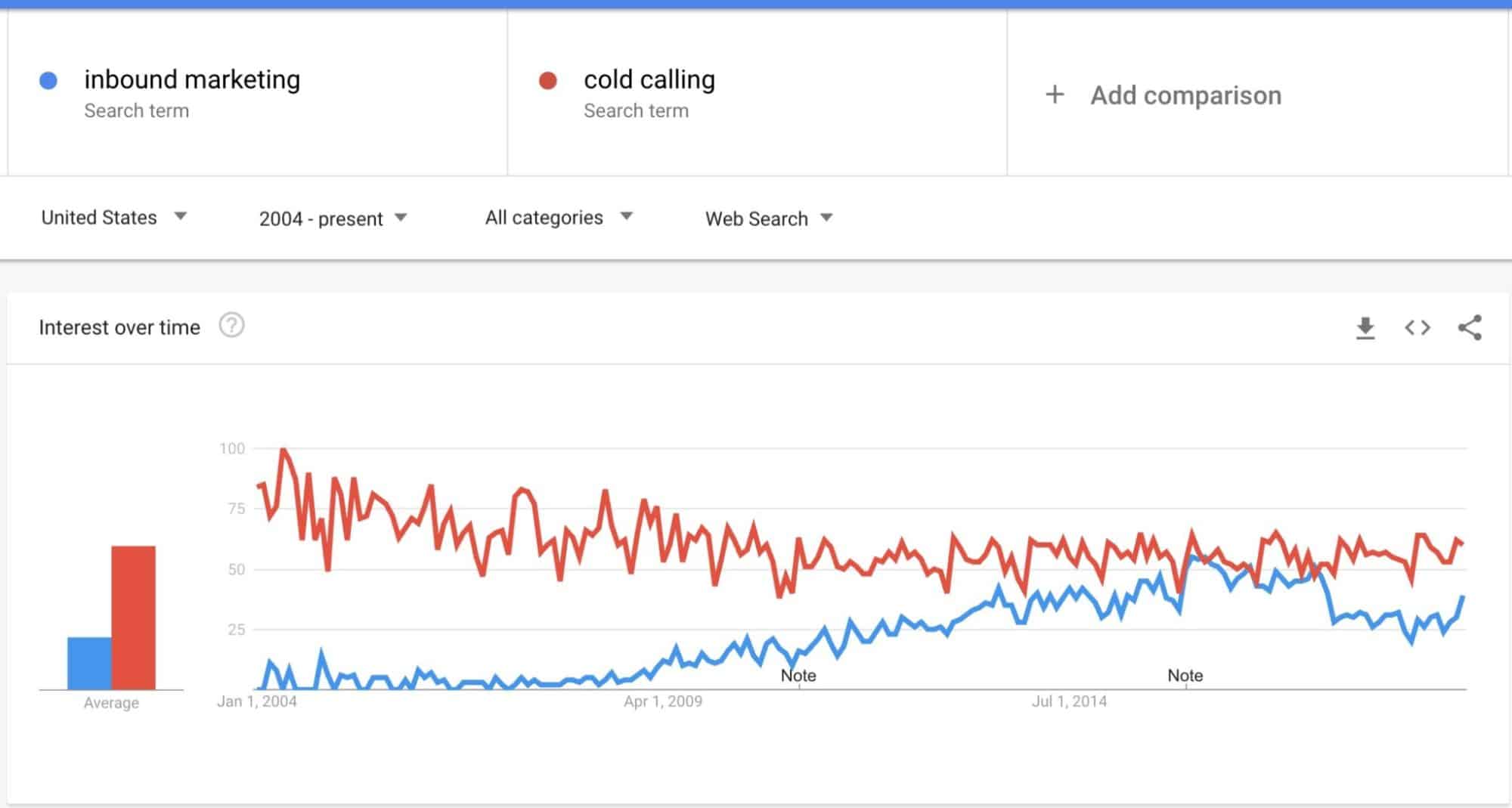 Inbound Marketing Vs Cold Calling - Google Trends Hacks