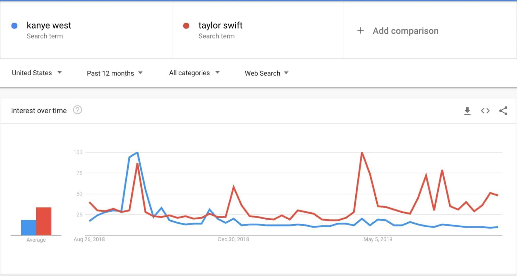 Google Trends Hacks: Kanye West vs. Taylor Swift