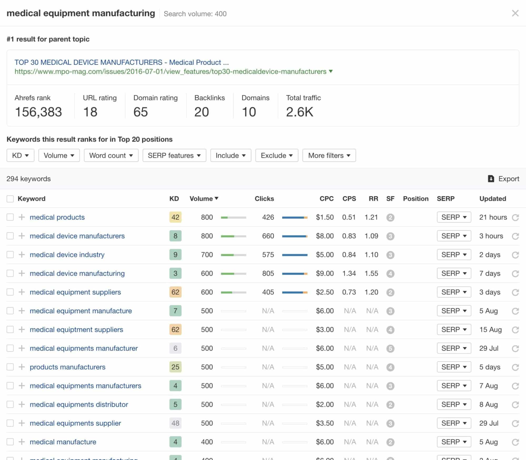 Medical Device Manufacturing SEO Keywords