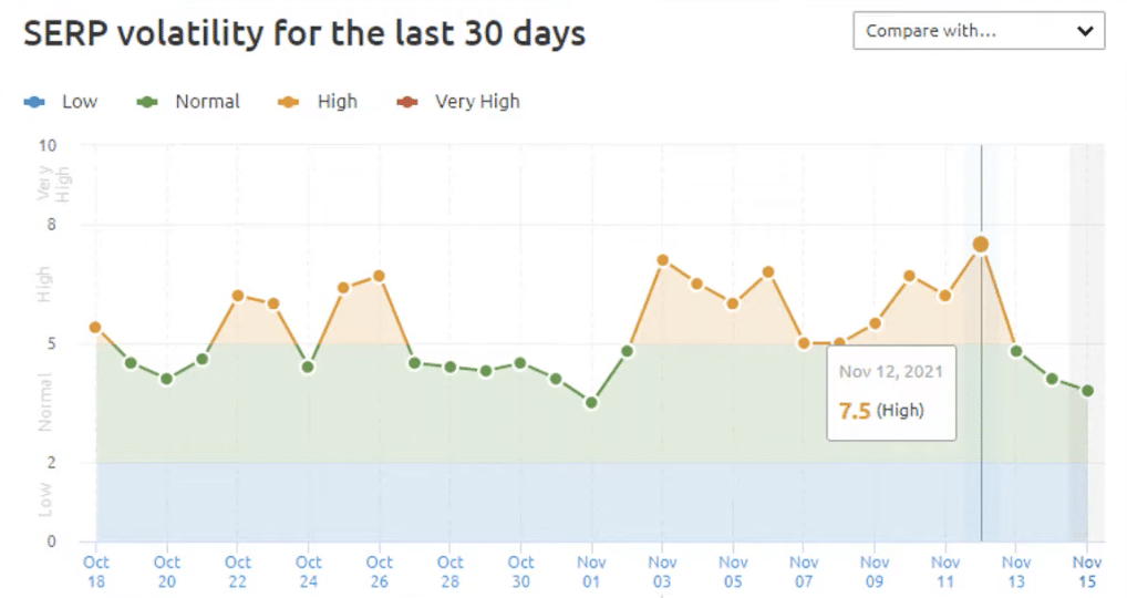 November 2021, Google Algorithm Update