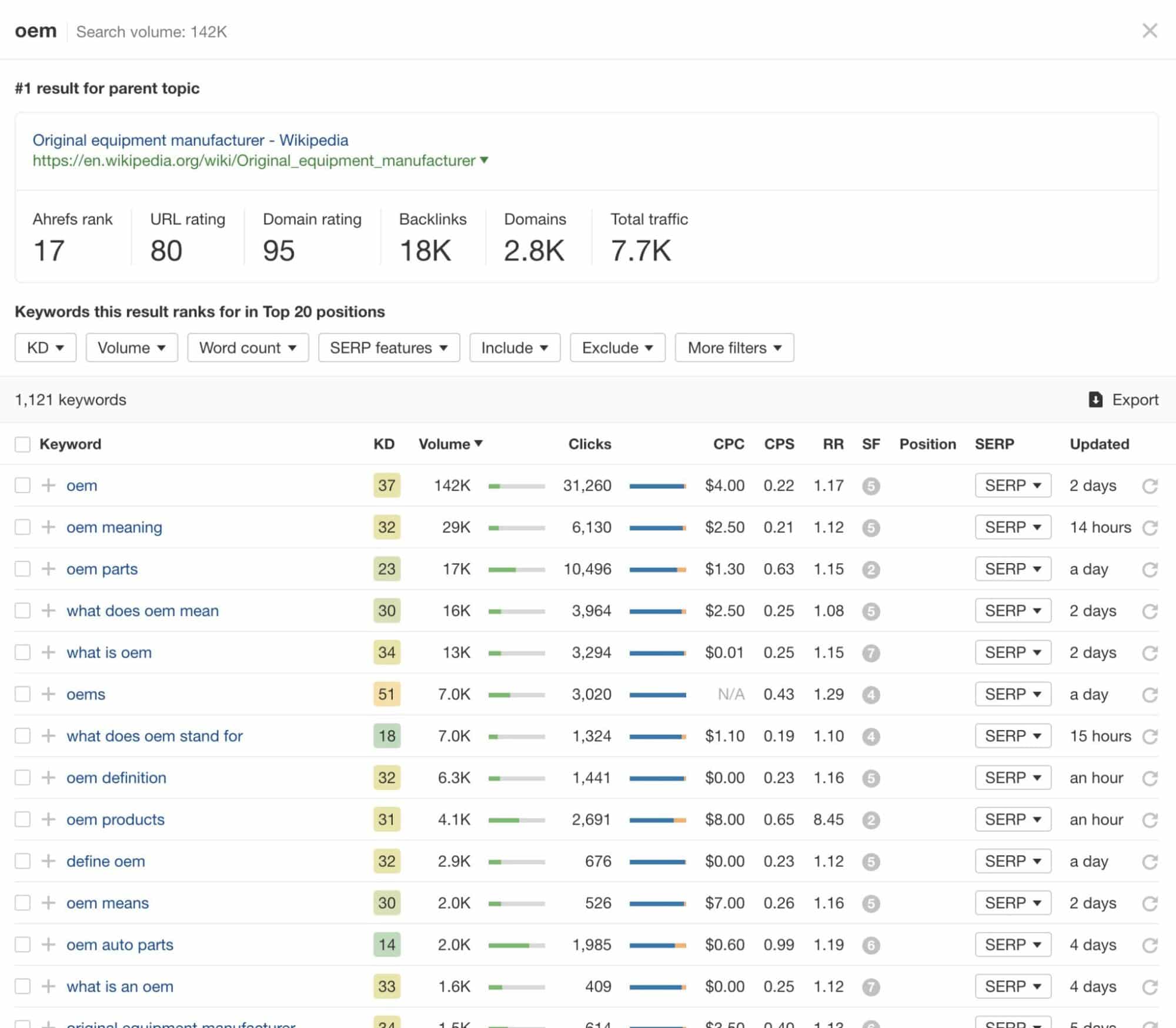 OEM - Original Equipment Manufacturer - Definition and Keywords for SEO