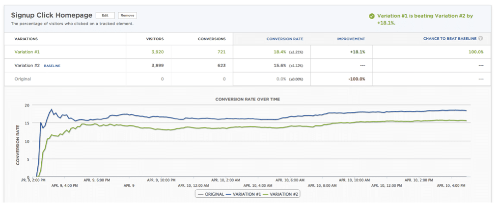 SumAll did an A/B Test - False Statistical Significance