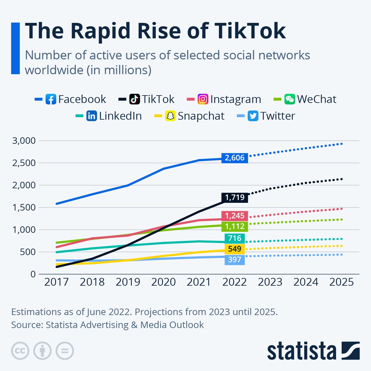 Rapid rise of tiktok for business statista
