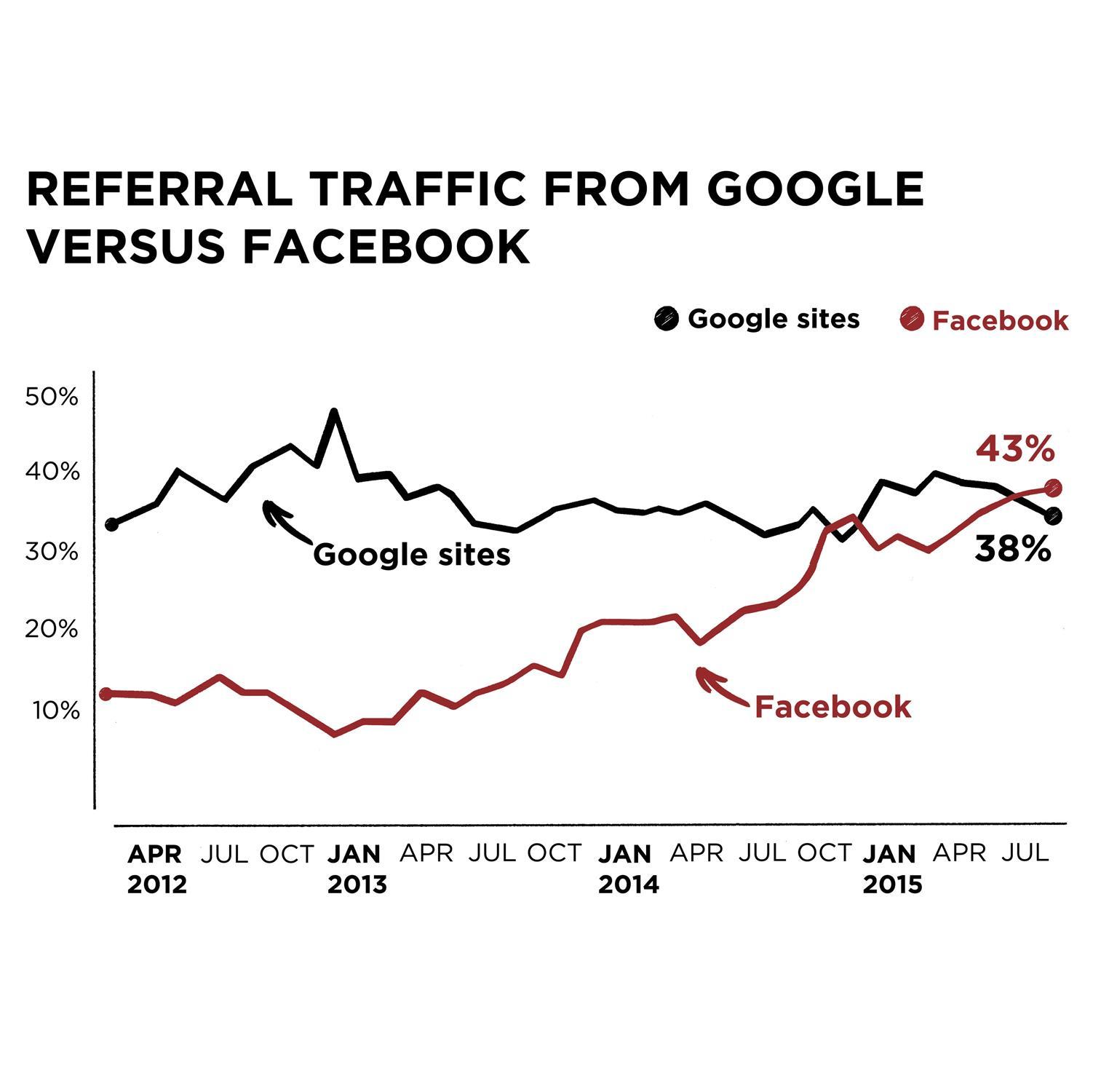 google referrals vs. Facebook traffic