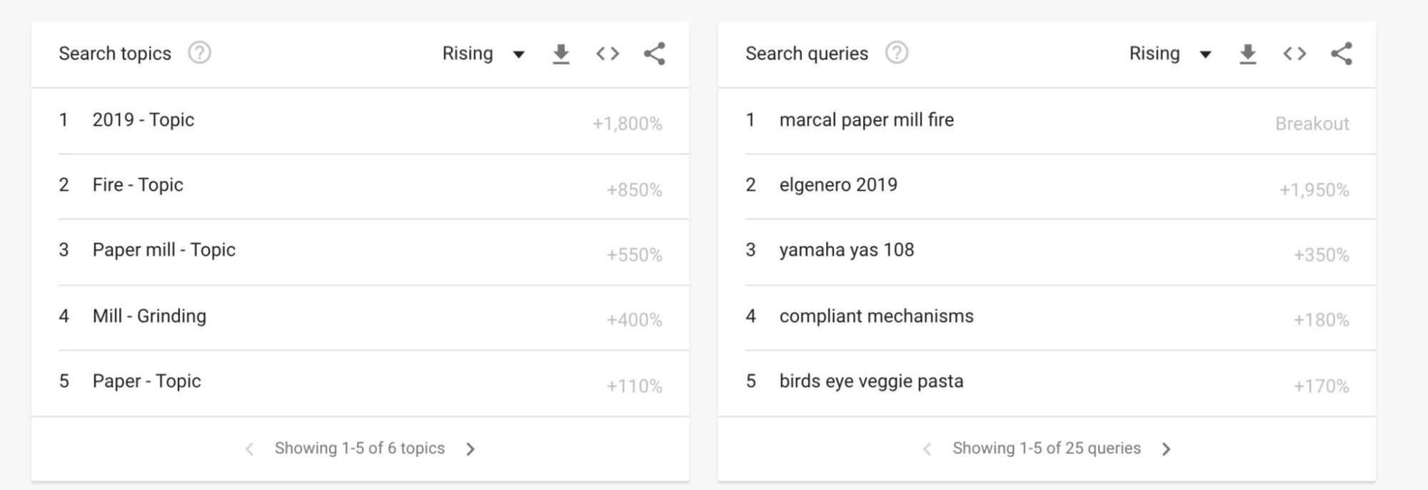 Using Google Trends to find search terms
