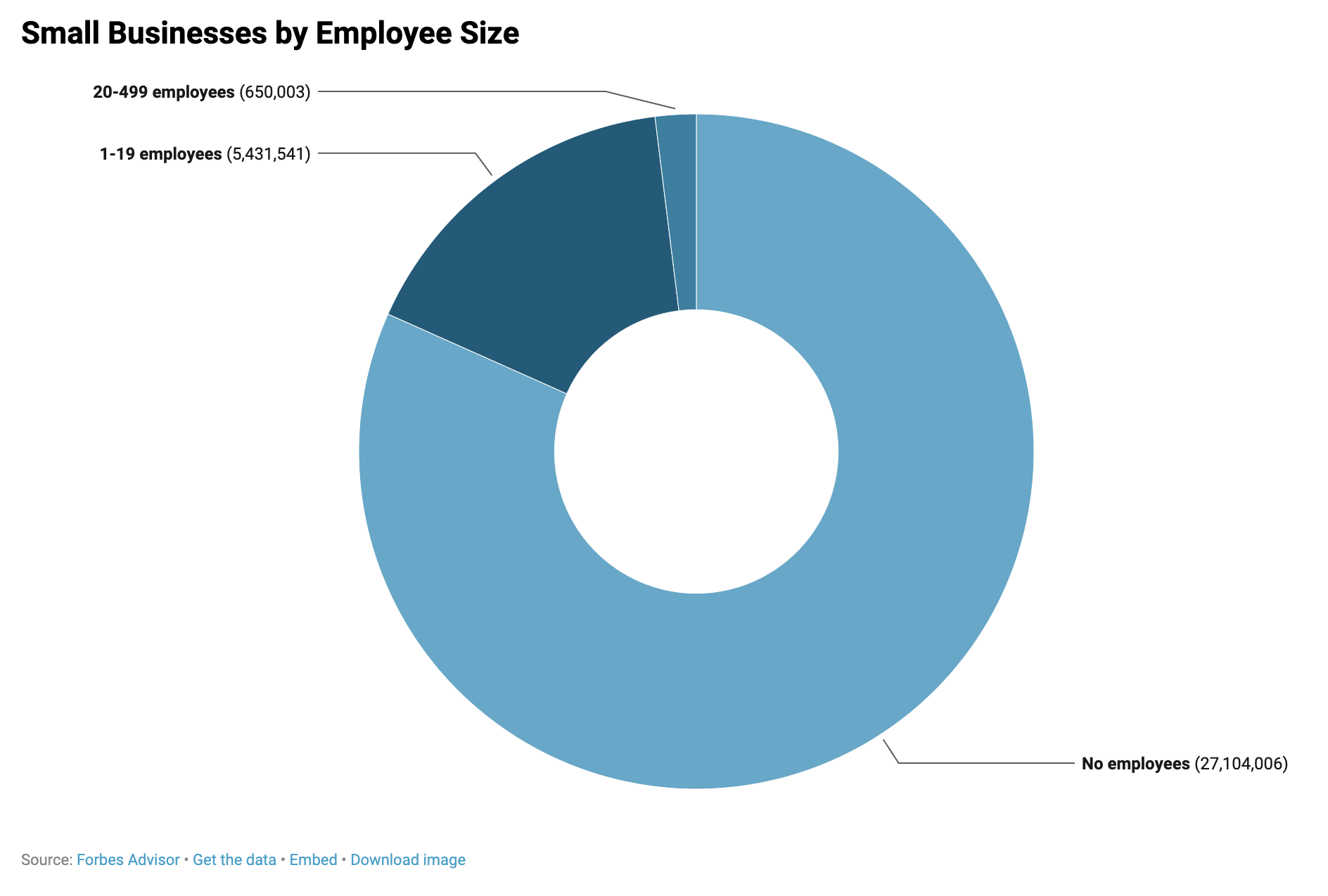 Small Business 2024 size, revenue failure success
