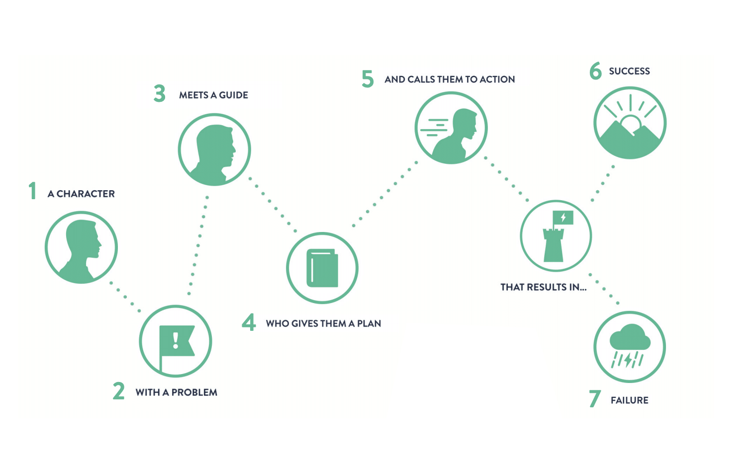 Storybrand principles