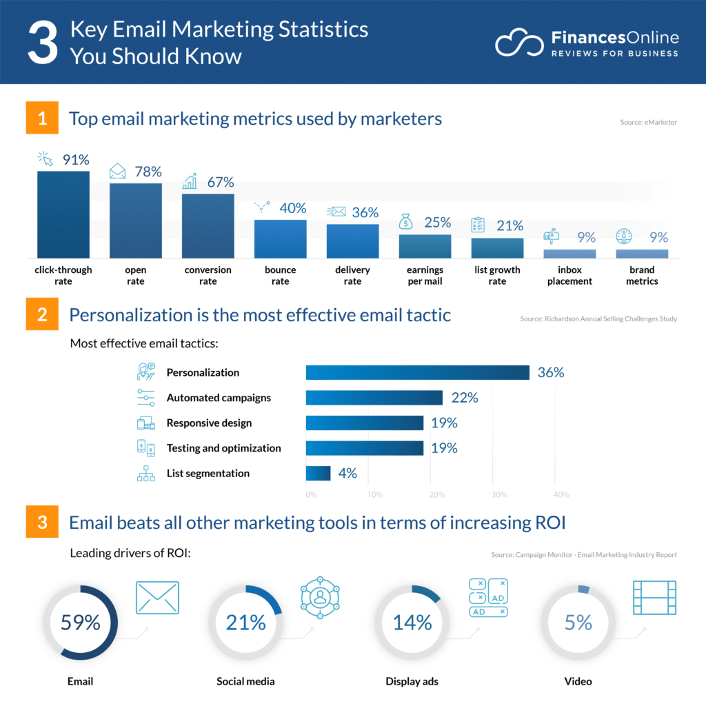 Email statistics