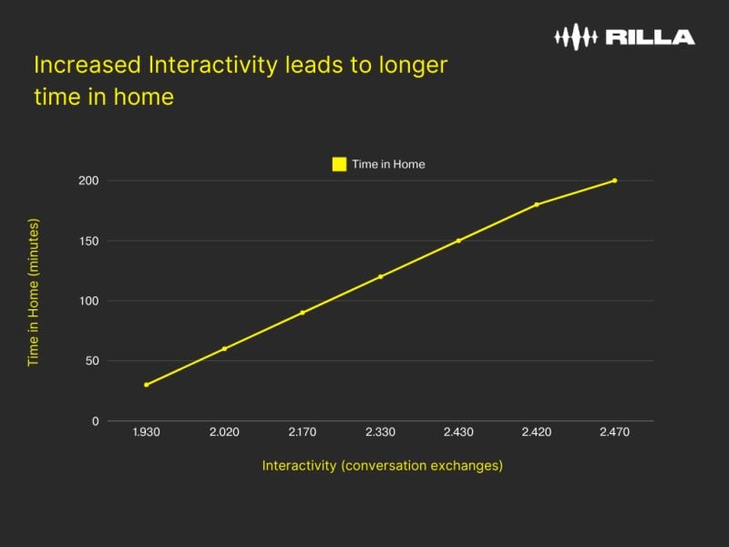 increased interactivity leads to longer time in home - Rilla