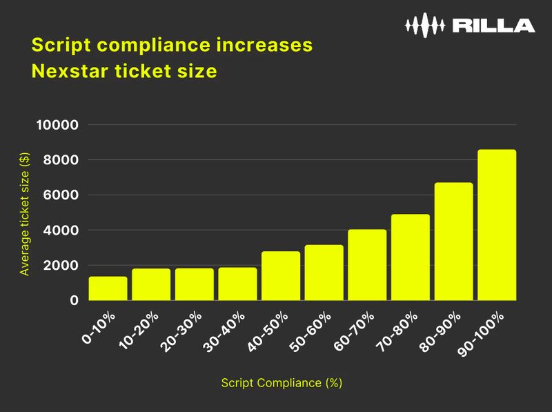 Script compliance - HVAC Sales Consultants and Coaching for 2025
