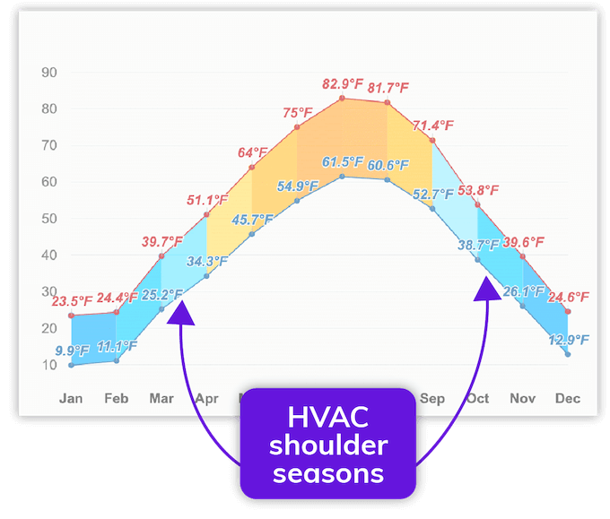 hvac shoulder seasons infographic visualization