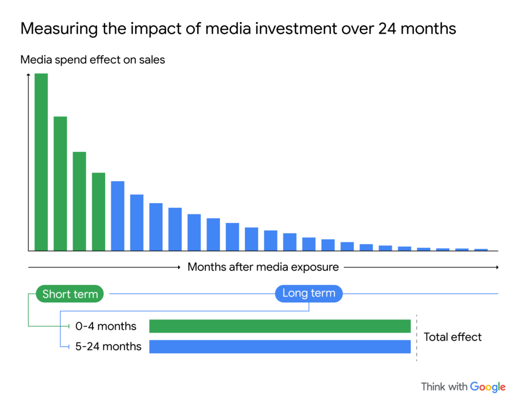 **Measuring the Impact of Media Investment: Bar Chart Analysis**

This bar chart effectively illustrates the influence of marketing expenditure on sales over a 24-month period. Green bars represent short-term impacts (0-4 months), while blue bars indicate long-term impacts (5-24 months). The analysis underscores the potential for achieving strong ROI through strategic media investment.