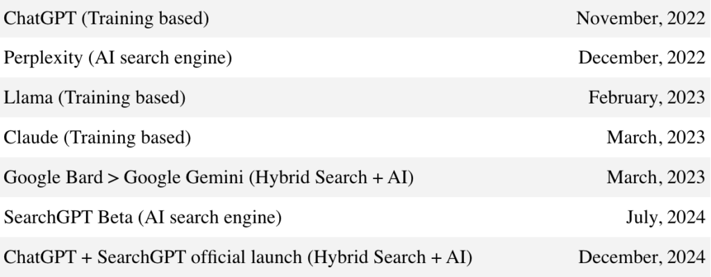 **Key AI Advancements Timeline**

- **November 2022:** Introduction of ChatGPT.
- **December 2022:** Launch of Perplexity.
- **February 2023:** Release of Llama.
- **March 2023:** Debut of Claude.
- **June 2023:** Google Bard evolves to Gemini with Generative Engine Optimization.
- **July 2023:** SearchGPT Beta goes live.
- **[Date TBD]:** Rank in A.I. debuts and the collaborative launch of ChatGPT + SearchGPT.

Explore these pivotal moments in AI development for strategic insights and innovations.