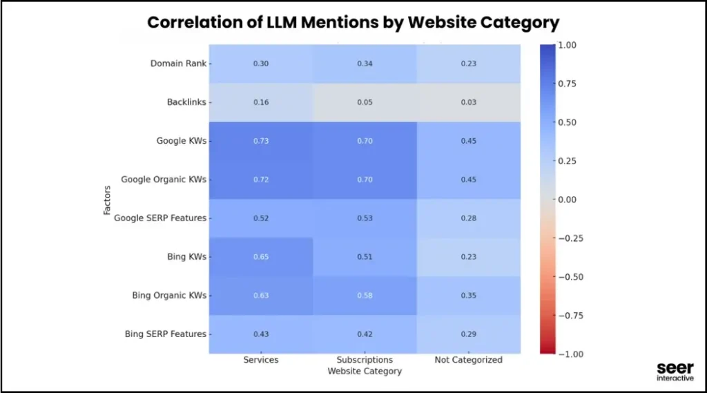 Correlation Of LLM Mentions