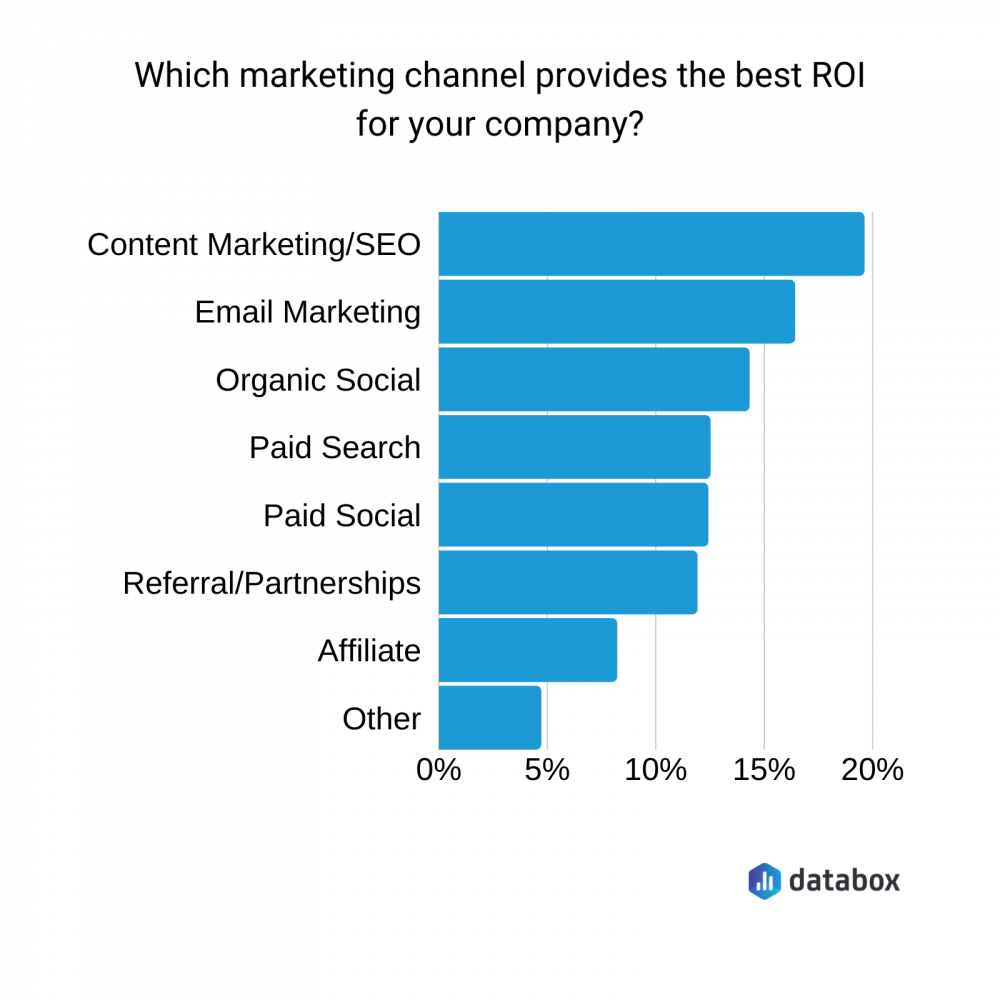 The bar chart ranks marketing channels by ROI from highest to lowest: Content Marketing/SEO, Email Marketing, Organic Social, Paid Search, Paid Social, Referral/Partnerships, Affiliate, and Other. Each channel demonstrates an ROI range from 0% to about 20%, highlighting strategic insights on marketing expenditures.