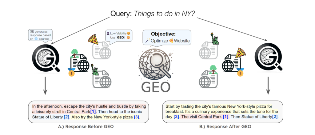 Explore our infographic showcasing how Generative Engine Optimization transforms search results for New York attractions. Discover improved recommendations, such as visiting Central Park, ranking the Statue of Liberty, and savoring authentic New York-style pizza.