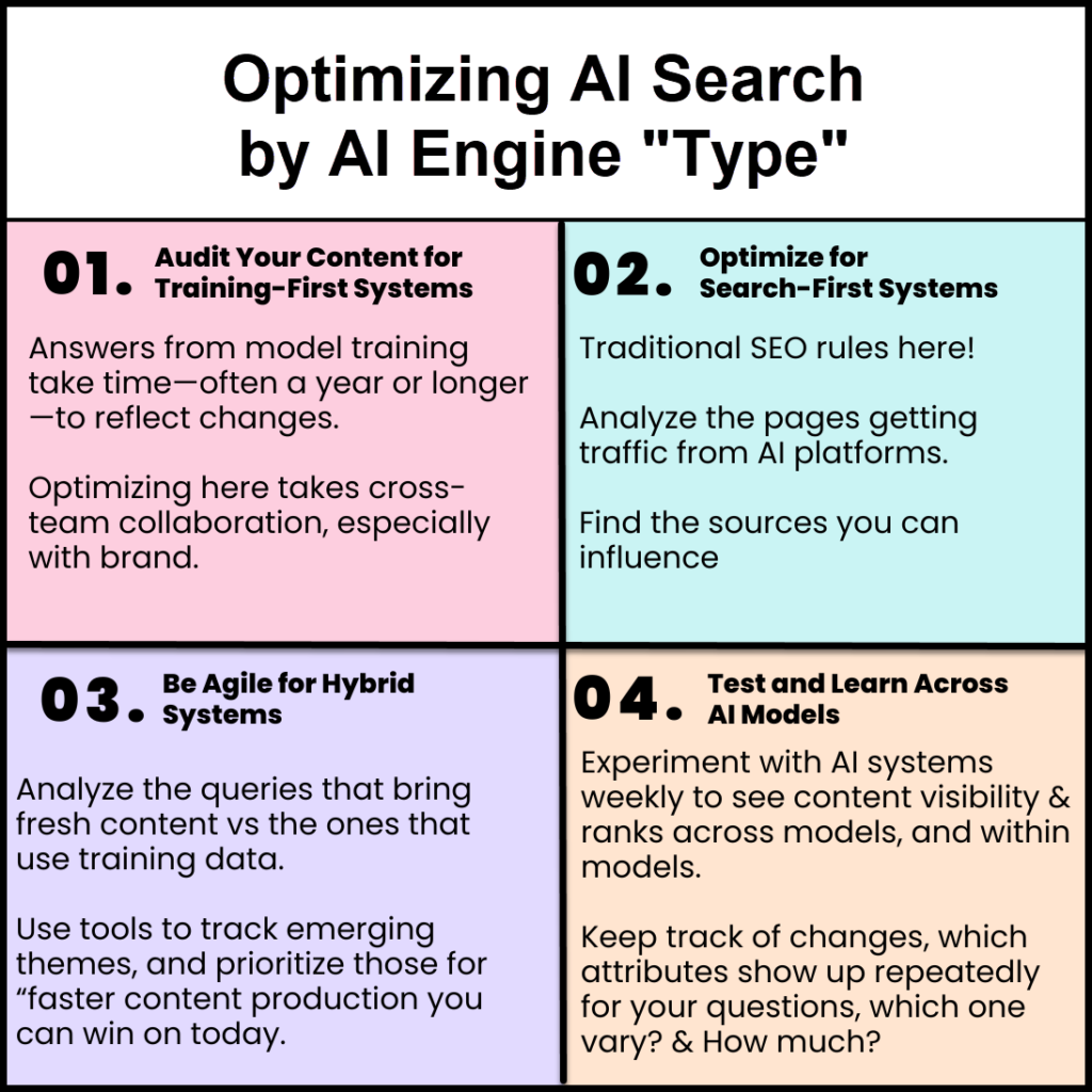**Optimizing AI Search by AI Engine Type**

1. **Audit Content for Training-First Systems**: Evaluate and refine your content to align with AI frameworks that prioritize training data.

2. **Enhance SEO for Search-First Systems**: Optimize your content to boost its rank within AI-driven search engines.

3. **Adaptability for Hybrid Systems**: Stay flexible in strategy to effectively engage with systems that combine both training and search functionalities.

4. **Continuous Testing Across Models**: Implement a cycle of testing and learning to master Generative Engine Optimization, ensuring enhanced performance across all AI models.