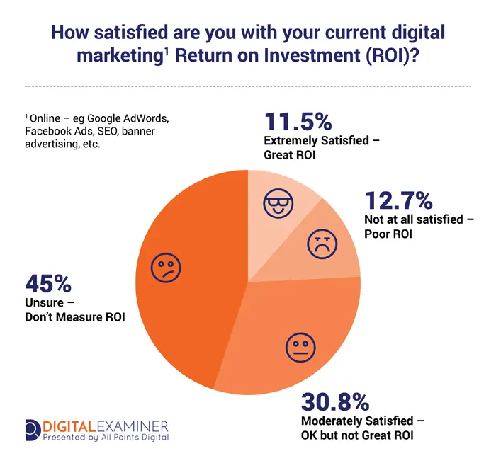 **Digital Marketing ROI Satisfaction - 2025 Statistics**

- Unsure: 45%
- Moderately Satisfied: 30.8%
- Not Satisfied: 12.7%
- Extremely Satisfied: 11.5%

Ensure your business is maximizing its digital marketing investment for top-tier outcomes.

Visit Hook Agency's website for actionable insights and strategies to enhance your digital marketing ROI.