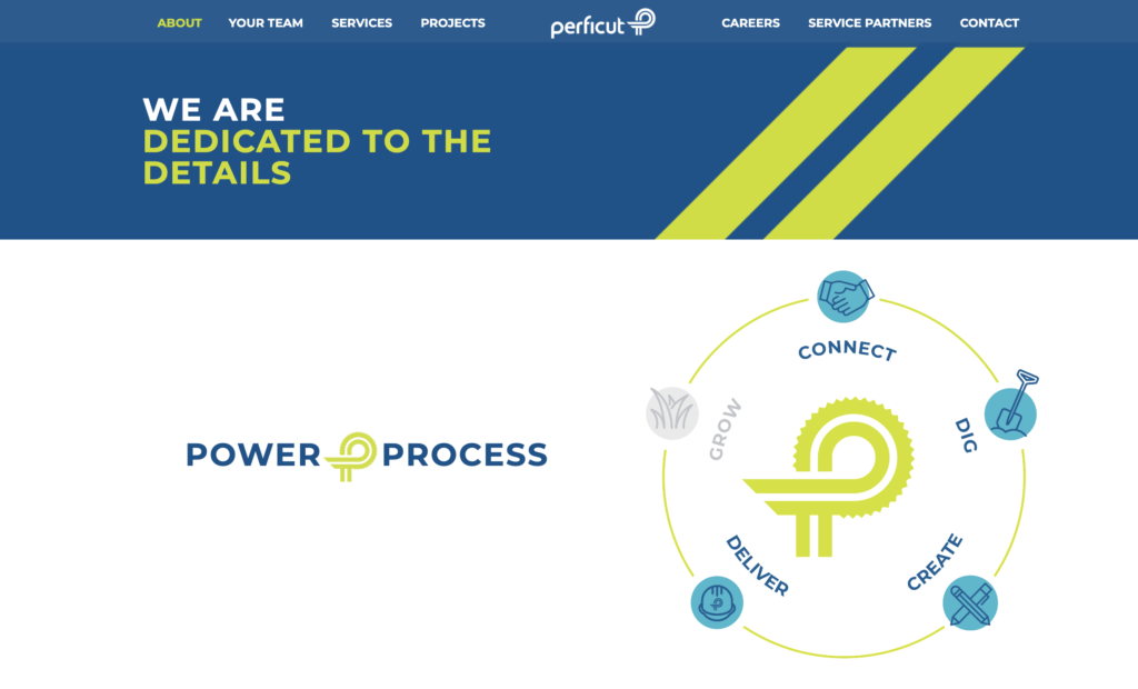 Located on Hook Agency's blue and yellow themed webpage, our authoritative message "We are dedicated to the details" is prominently featured at the top left. Explore our "Power Process" circular diagram, which outlines essential steps: Connect, Dig, Create, Deliver, and Grow—designed specifically for 2025 lawncare innovations. Navigate conveniently using the header options above.
