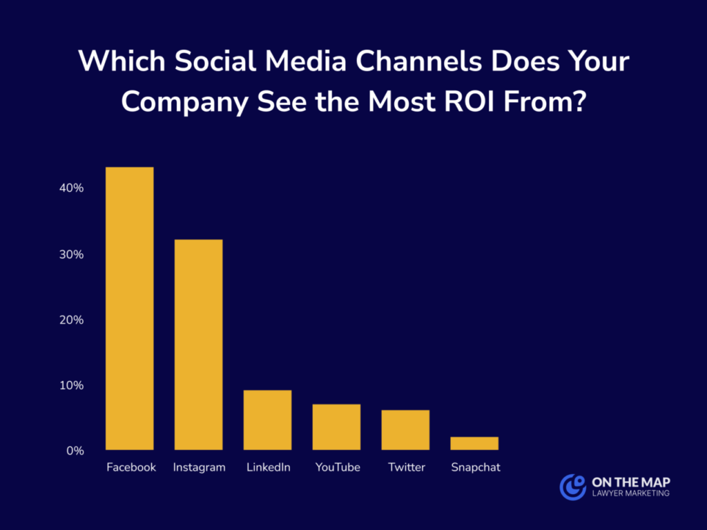 **Title: Optimal Social Media Channels for Maximum ROI**

Maximize your marketing impact by choosing the right social media platforms. Our data-driven bar chart highlights the return on investment (ROI) percentages for companies across various channels:

- Facebook: 40%
- Instagram: 33%
- LinkedIn: 12%
- YouTube: 8%
- Twitter: 4%
- Snapchat: 3%

Choose wisely to enhance your brand's reach and efficiency.

*Presented by On the Map Lawyer Marketing*.