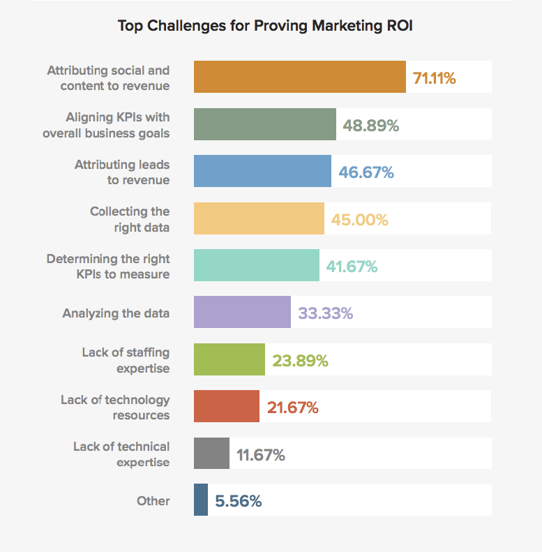 Title: "Top Challenges in Proving Marketing ROI for 2025"

1. **Attributing Social and Content to Revenue** - 71.11%
2. Aligning KPIs
3. Attributing Leads
4. Collecting Data
5. Determining KPIs
6. Analyzing Data
7. Staffing & Resources 
8. Technology Resources 
9. Marketing Spend Expertise

This chart outlines the key hurdles marketers anticipate in quantifying their ROI by 2025, with the primary challenge being linking social media and content efforts directly to revenue generation, affecting over 71% of marketers surveyed.
.