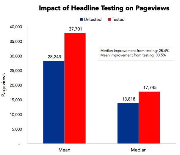 Impact of Headline Testing on Pageviews" Harness the power of effective copywriting with headline testing. Our analysis shows that optimized headlines can significantly boost your pageviews. On average, tested headlines increase pageviews from 28,243 to 37,701. The median improvement of 28.4% underscores the strategic advantage for any home service website.