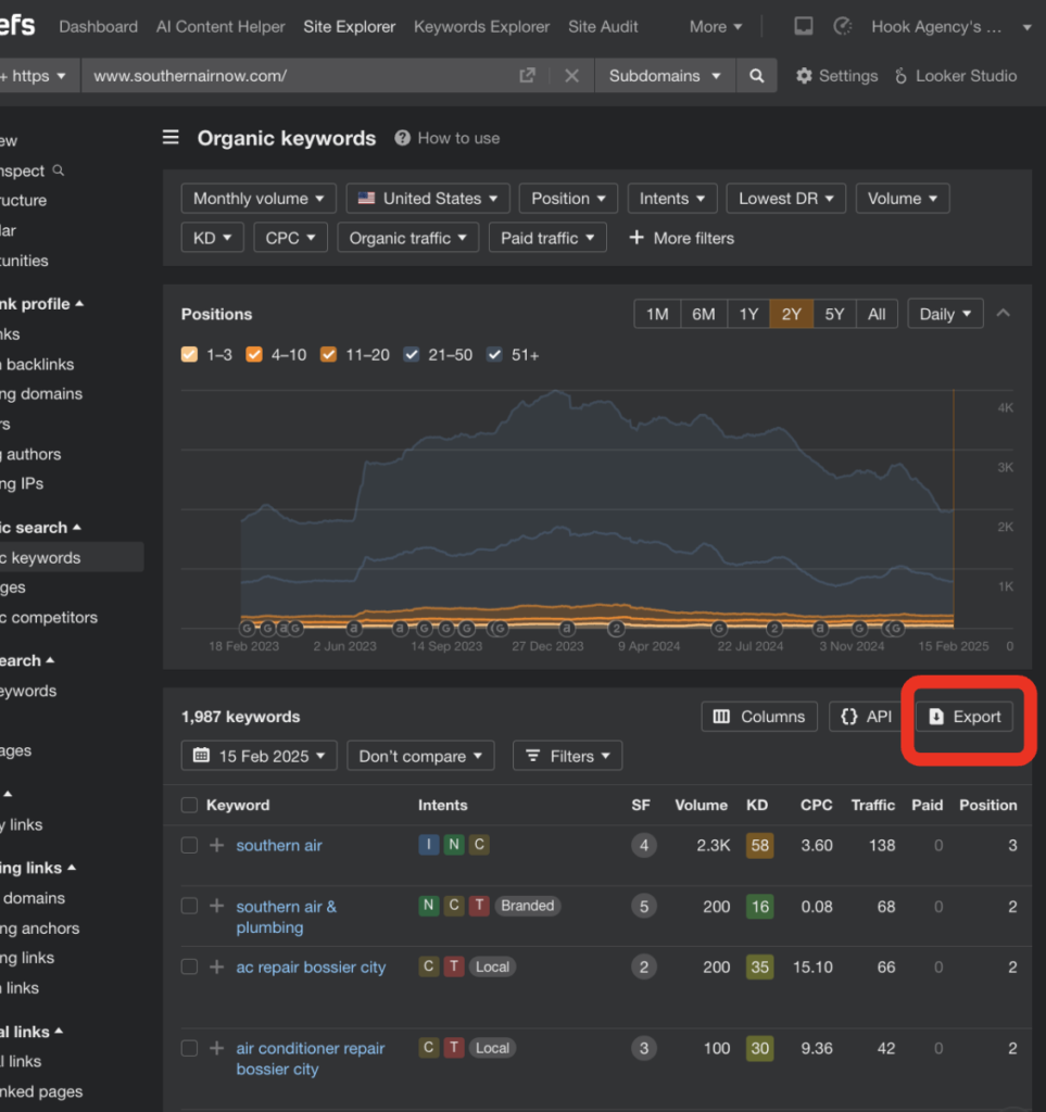 Screenshot of an SEO Keyword Analytics Dashboard: This visual showcases a graph tracking organic keyword positions over time, complete with date and keyword filters. Key metrics such as search volume, CPC, and traffic are accessible beneath the graph for in-depth analysis. The prominently highlighted export button ensures effortless data retrieval.