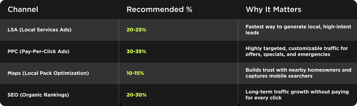 How Should You Prioritize LSA, PPC, Maps + SEO?