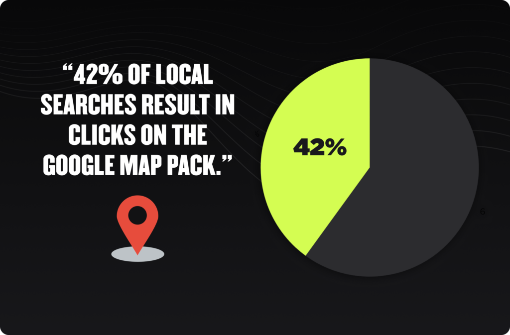Local Search Impact: - 42% of local searches result in clicks on the Google Map Pack. ![Red Location Pin Icon].