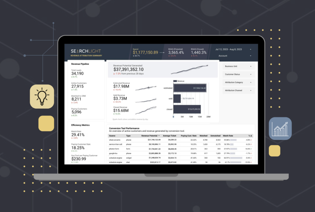On Hook Agency’s website, our SearchLight Digital demo prominently features a laptop displaying an advanced data analytics dashboard. This interactive interface includes clear graphs and metrics that illustrate revenue pipelines and efficiency metrics. The design is visually framed by an abstract network theme, highlighted with icons such as a light bulb and a bar graph, symbolizing innovation and insightful analysis.