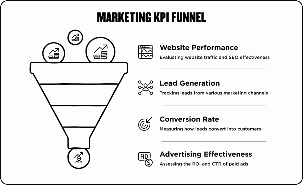 On Hook Agency’s website, our KPI funnel diagram visually highlights four essential metrics—website performance, lead generation, conversion rate, and advertising effectiveness. Each stage is paired with a clear icon and a concise description to help you quickly track and measure your agency’s results.
