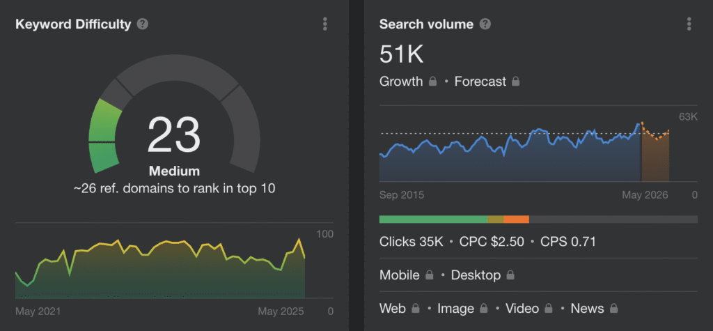 Our dashboard reports a keyword difficulty score of 23 (medium) for "Google Home Services," with a current search volume of 51,000. Comprehensive ranking trends, growth forecasts, and performance data are tracked from September 2015 to May 2026. Additional metrics include clicks, cost-per-click (CPC), and cost-per-sale (CPS), delivering actionable insights for your SEO strategy.