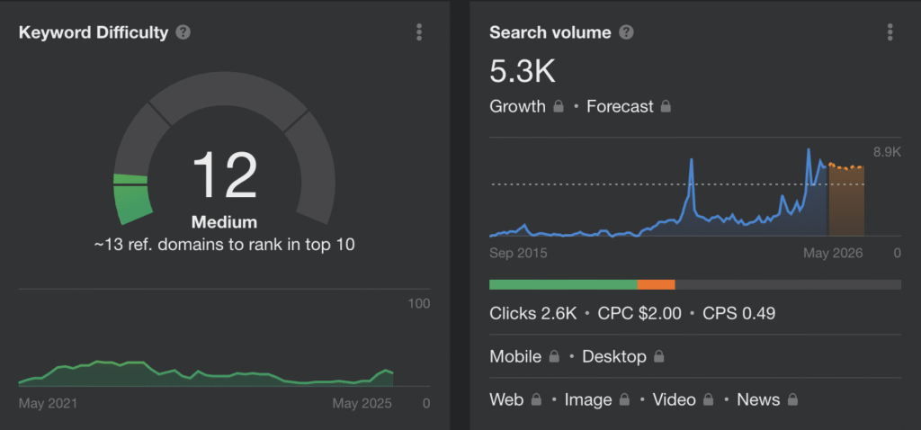 The dashboard displays a keyword difficulty score of 12 (medium), indicating you’ll need backlinks from approximately 13 domains to rank in Google’s top 10 for home services. Access key data including a search volume graph (5.3K monthly searches), up-to-date price metrics, and comprehensive historical trends from 2015 through projected data for 2026.